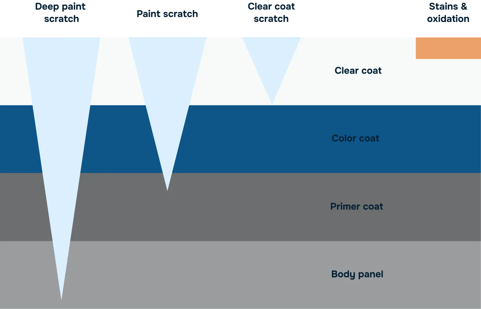 A visual paint correction guide detailing the severity of scratches that can be remedied with paint correction services.